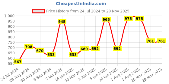 myntra.com KOMLI Pack Of 3 All Day Comfort T-shirt Bra Full Coverage komli Price History Graph from 24 Jul 2024 to 26 Nov 2025