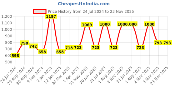 myntra.com KOMLI Pack Of 3 Beige Solid Non-Wired Non Padded Everyday Bra K-983-3PC-SK-30B komli Price History Graph from 24 Jul 2024 to 22 Nov 2025