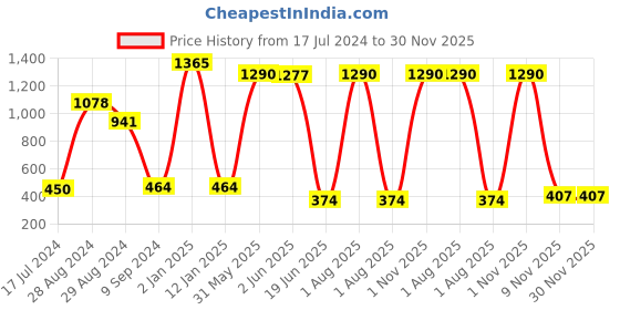 myntra.com KOMLI Pack of 3 Black & Red Lightly Padded Workout Bras komli Price History Graph from 17 Jul 2024 to 30 Nov 2025