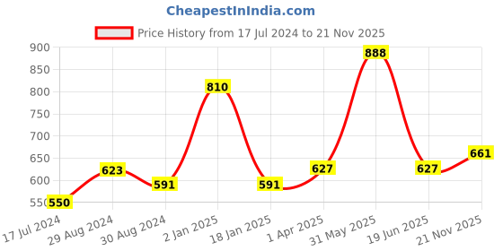 myntra.com KOMLI Pack of 3 Black Non Wired Full Coverage T-shirt Bra komli Price History Graph from 17 Jul 2024 to 21 Nov 2025