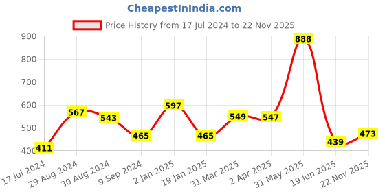 myntra.com KOMLI Pack Of 3 Black Solid Non-Wired Heavily Padded Everyday Bra K-9113-3PC-BLK-30B komli Price History Graph from 17 Jul 2024 to 22 Nov 2025