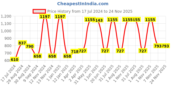 myntra.com KOMLI Pack of 3 Black Solid Non-Wired Lightly Padded Everyday Bras K-95413-3PC-BLK-28B komli Price History Graph from 17 Jul 2024 to 24 Nov 2025