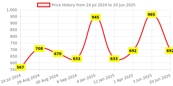 myntra.com KOMLI Pack Of 3 Bra Full Coverage komli Price History Graph from 24 Jul 2024 to 20 Jun 2025