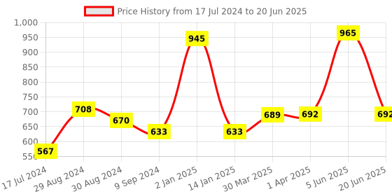 myntra.com KOMLI Pack Of 3 Bra Full Coverage komli Price History Graph from 17 Jul 2024 to 20 Jun 2025