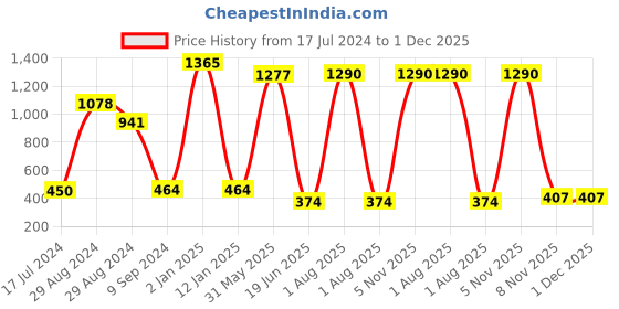 myntra.com KOMLI Pack of 3 Coral & Black Lightly Padded Workout Bra komli Price History Graph from 17 Jul 2024 to 1 Dec 2025