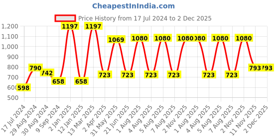 myntra.com KOMLI Pack Of 3 Coral Red Solid Non-Wired Non Padded Everyday Bra komli Price History Graph from 17 Jul 2024 to 2 Dec 2025