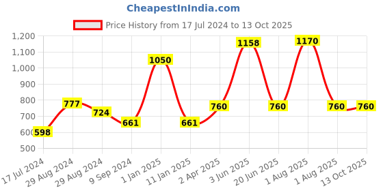 myntra.com KOMLI Pack of 3 Cotton Bra - Full Coverage Lightly Padded komli Price History Graph from 17 Jul 2024 to 12 Oct 2025