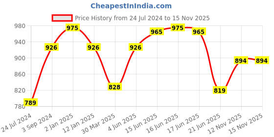 myntra.com KOMLI Pack of 3 Cotton Minimizer Bra - Full Coverage Lightly Padded komli Price History Graph from 24 Jul 2024 to 15 Nov 2025