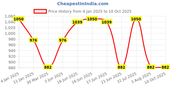 myntra.com KOMLI Pack of 3 Cotton Minimizer Bra - Full Coverage Lightly Padded komli Price History Graph from 4 Jan 2025 to 9 Oct 2025