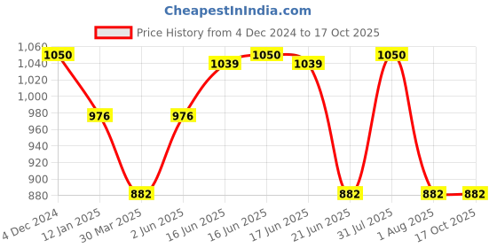 myntra.com KOMLI Pack of 3 Cotton Minimizer Bra - Full Coverage Lightly Padded komli Price History Graph from 4 Dec 2024 to 16 Oct 2025