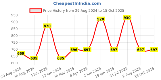 myntra.com KOMLI Pack Of 3 Cut & Sew Full Coverage Pure Cotton Everyday Bra With All Day Comfort komli Price History Graph from 29 Aug 2024 to 15 Oct 2025