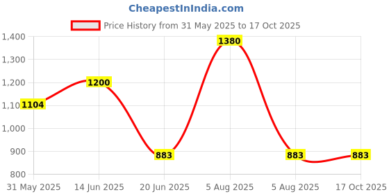 myntra.com KOMLI Pack Of 3 Floral Full Coverage Lightly Padded Bra komli Price History Graph from 31 May 2025 to 16 Oct 2025