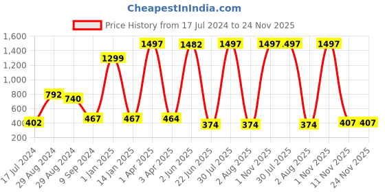 myntra.com KOMLI Pack of 3 Floral Printed Full Coverage Lightly Padded T-shirt Bra-All Day Comfort komli Price History Graph from 17 Jul 2024 to 23 Nov 2025
