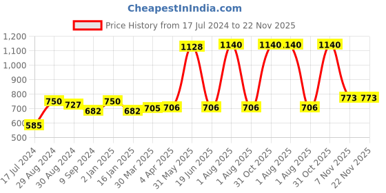 myntra.com KOMLI Pack Of 3 Full Coverage All Day Comfort Cotton Minimizer Bra komli Price History Graph from 17 Jul 2024 to 21 Nov 2025