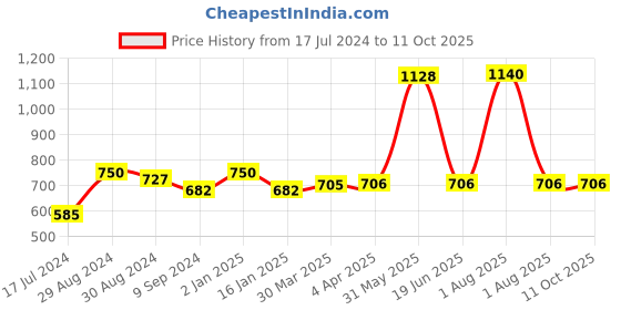 myntra.com KOMLI Pack Of 3 Full Coverage All Day Comfort Cotton Minimizer Bra komli Price History Graph from 17 Jul 2024 to 11 Oct 2025