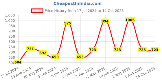myntra.com KOMLI Pack Of 3 Full Coverage All Day Comfort Cotton T-shirt Bra komli Price History Graph from 17 Jul 2024 to 14 Oct 2025