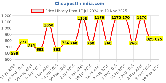myntra.com KOMLI Pack Of 3 Full Coverage All Day Comfort Cotton T-shirt Bras komli Price History Graph from 17 Jul 2024 to 19 Nov 2025