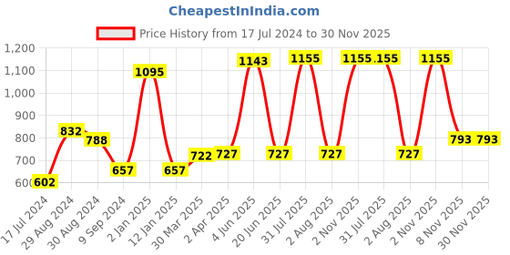 myntra.com KOMLI Pack Of 3 Full Coverage All Day Comfort Cotton T-shirt Bras komli Price History Graph from 17 Jul 2024 to 30 Nov 2025