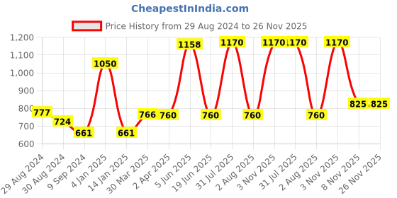myntra.com KOMLI Pack Of 3 Full Coverage All Day Comfort Cotton T-shirt Bras komli Price History Graph from 29 Aug 2024 to 25 Nov 2025