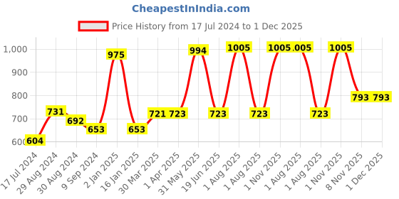 myntra.com KOMLI Pack Of 3 Full Coverage All Day Comfort Super Support Bra T-shirt Bra komli Price History Graph from 17 Jul 2024 to 30 Nov 2025