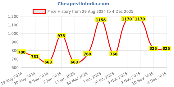 myntra.com KOMLI Pack Of 3 Full Coverage All Day Comfort Super Support Cotton T-shirt Bra komli Price History Graph from 29 Aug 2024 to 4 Dec 2025