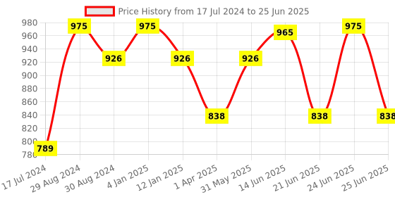 myntra.com KOMLI Pack Of 3 Full Coverage Bra komli Price History Graph from 17 Jul 2024 to 25 Jun 2025