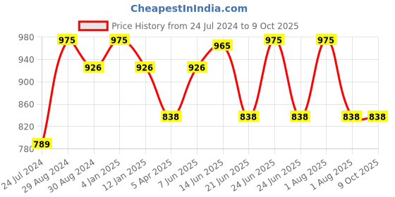 myntra.com KOMLI Pack Of 3 Full Coverage Bra komli Price History Graph from 24 Jul 2024 to 8 Oct 2025