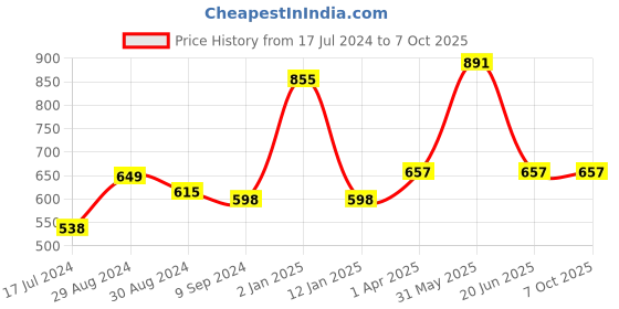 myntra.com KOMLI Pack of 3 Full Coverage Cotton Beginners Bra With All Day Comfort komli Price History Graph from 17 Jul 2024 to 6 Oct 2025