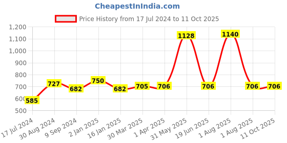 myntra.com KOMLI Pack Of 3 Full Coverage Cotton Bra komli Price History Graph from 17 Jul 2024 to 10 Oct 2025