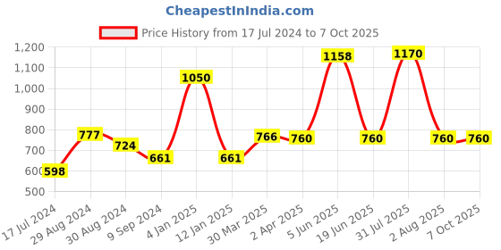 myntra.com KOMLI Pack Of 3 Full Coverage Cotton Lightly Padded Bra All Day Comfort komli Price History Graph from 17 Jul 2024 to 7 Oct 2025