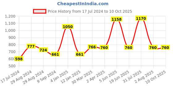 myntra.com KOMLI Pack Of 3 Full Coverage Cotton Lightly Padded Bra All Day Comfort komli Price History Graph from 17 Jul 2024 to 9 Oct 2025
