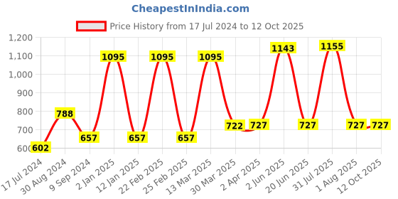 myntra.com KOMLI Pack Of 3 Full Coverage Cotton Lightly Padded Bra All Day Comfort komli Price History Graph from 17 Jul 2024 to 12 Oct 2025