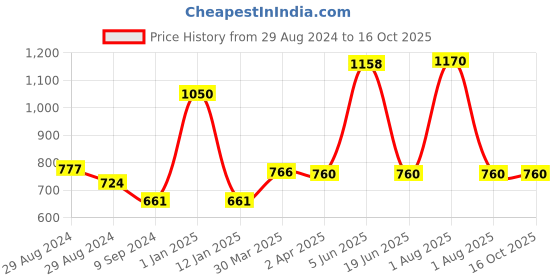 myntra.com KOMLI Pack Of 3 Full Coverage Cotton Lightly Padded Bra All Day Comfort komli Price History Graph from 29 Aug 2024 to 16 Oct 2025
