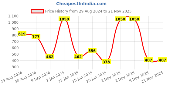 myntra.com KOMLI Pack Of 3 Full Coverage Cotton T-shirt Bra With All Day Comfort komli Price History Graph from 29 Aug 2024 to 21 Nov 2025