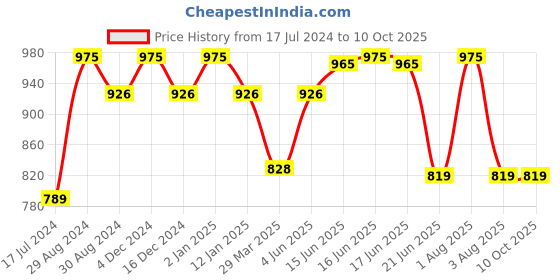 myntra.com KOMLI Pack Of 3 Full Coverage Lightly Padded Bra komli Price History Graph from 17 Jul 2024 to 9 Oct 2025