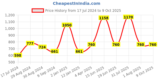myntra.com KOMLI Pack Of 3 Full Coverage Lightly Padded Bra komli Price History Graph from 17 Jul 2024 to 8 Oct 2025