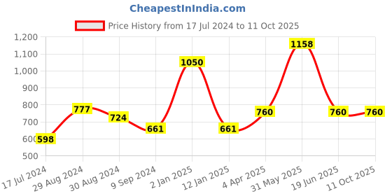 myntra.com KOMLI Pack Of 3 Full Coverage Lightly Padded Bra komli Price History Graph from 17 Jul 2024 to 10 Oct 2025