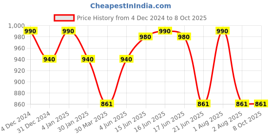 myntra.com KOMLI Pack Of 3 Full Coverage Lightly Padded Bra komli Price History Graph from 4 Dec 2024 to 8 Oct 2025