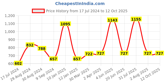 myntra.com KOMLI Pack Of 3 Full Coverage Lightly Padded Bra All Day Comfort komli Price History Graph from 17 Jul 2024 to 12 Oct 2025