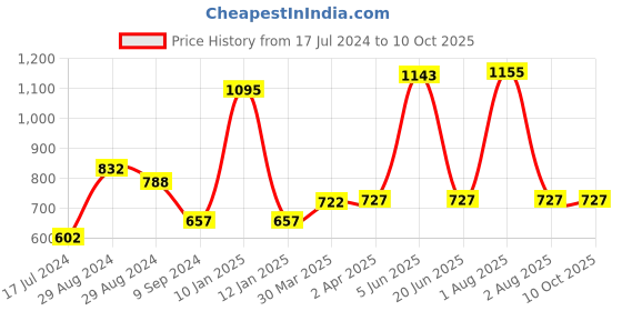 myntra.com KOMLI Pack Of 3 Full Coverage Lightly Padded Bra All Day Comfort komli Price History Graph from 17 Jul 2024 to 10 Oct 2025