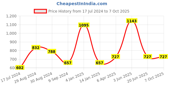 myntra.com KOMLI Pack Of 3 Full Coverage Lightly Padded Bra All Day Comfort komli Price History Graph from 17 Jul 2024 to 7 Oct 2025