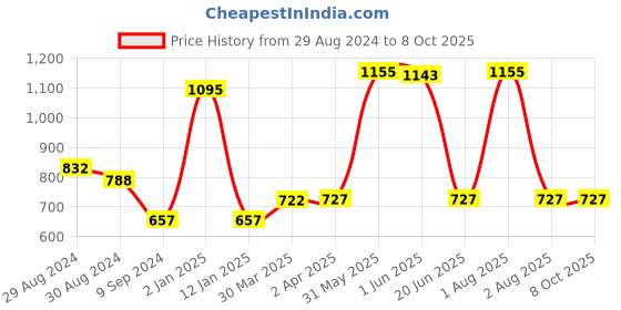 myntra.com KOMLI Pack Of 3 Full Coverage Lightly Padded Bra All Day Comfort komli Price History Graph from 29 Aug 2024 to 8 Oct 2025