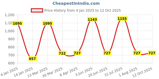 myntra.com KOMLI Pack Of 3 Full Coverage Lightly Padded Bra All Day Comfort komli Price History Graph from 4 Jan 2025 to 11 Oct 2025
