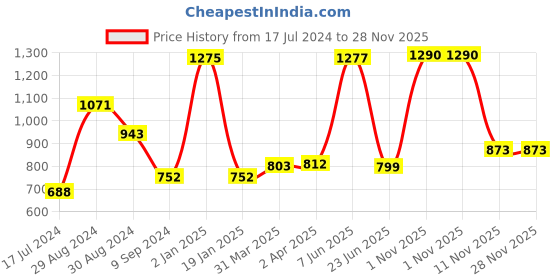myntra.com KOMLI Pack Of 3 Full Coverage Lightly Padded Cotton Everyday Bra With All Day Comfort komli Price History Graph from 17 Jul 2024 to 27 Nov 2025