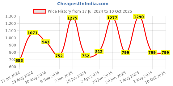 myntra.com KOMLI Pack Of 3 Full Coverage Lightly Padded Cotton Everyday Bra With All Day Comfort komli Price History Graph from 17 Jul 2024 to 10 Oct 2025