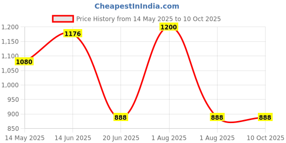 myntra.com KOMLI Pack Of 3 Full Coverage Lightly Padded Cotton Minimizer Bra komli Price History Graph from 14 May 2025 to 10 Oct 2025