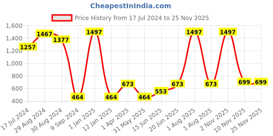 myntra.com KOMLI Pack Of 3 Full Coverage Lightly Padded Cotton T-shirt Bra- All Day Comfort komli Price History Graph from 17 Jul 2024 to 24 Nov 2025