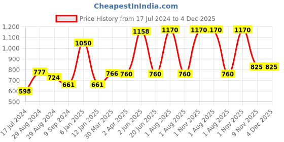 myntra.com KOMLI Pack Of 3 Full Coverage Lightly Padded Cotton T-shirt Bra With All Day Comfort komli Price History Graph from 17 Jul 2024 to 4 Dec 2025