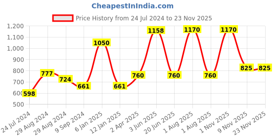 myntra.com KOMLI Pack Of 3 Full Coverage Lightly Padded Cotton T-shirt Bra With All Day Comfort komli Price History Graph from 24 Jul 2024 to 22 Nov 2025