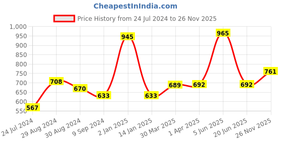 myntra.com KOMLI Pack Of 3 Full Coverage Lightly Padded Cotton T-shirt Bra With All Day Comfort komli Price History Graph from 24 Jul 2024 to 26 Nov 2025